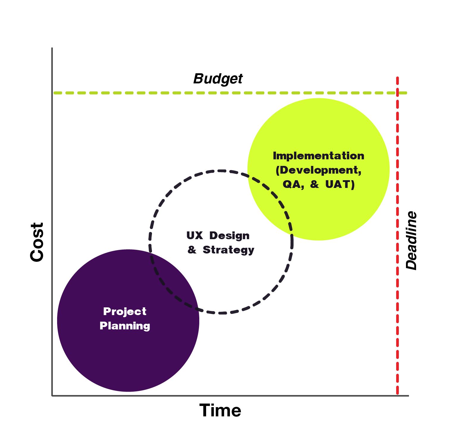Chart showing controlled implementation costs when UX strategy is applied upfront