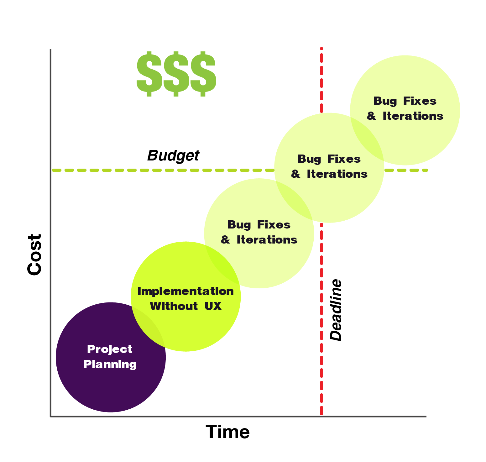 Chart showing escalating implementation costs when UX strategy is skipped