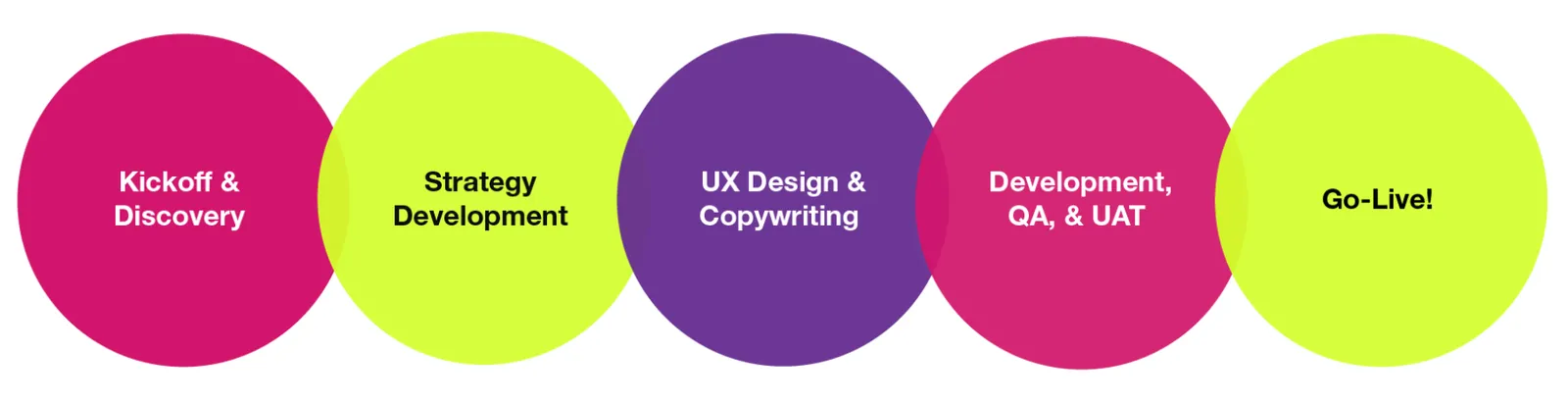 ISC six-step UX design process: Research and Discovery, Strategy and Planning, Wireframing and Prototyping, Visual Design, Testing and Refinement, Handoff and Support