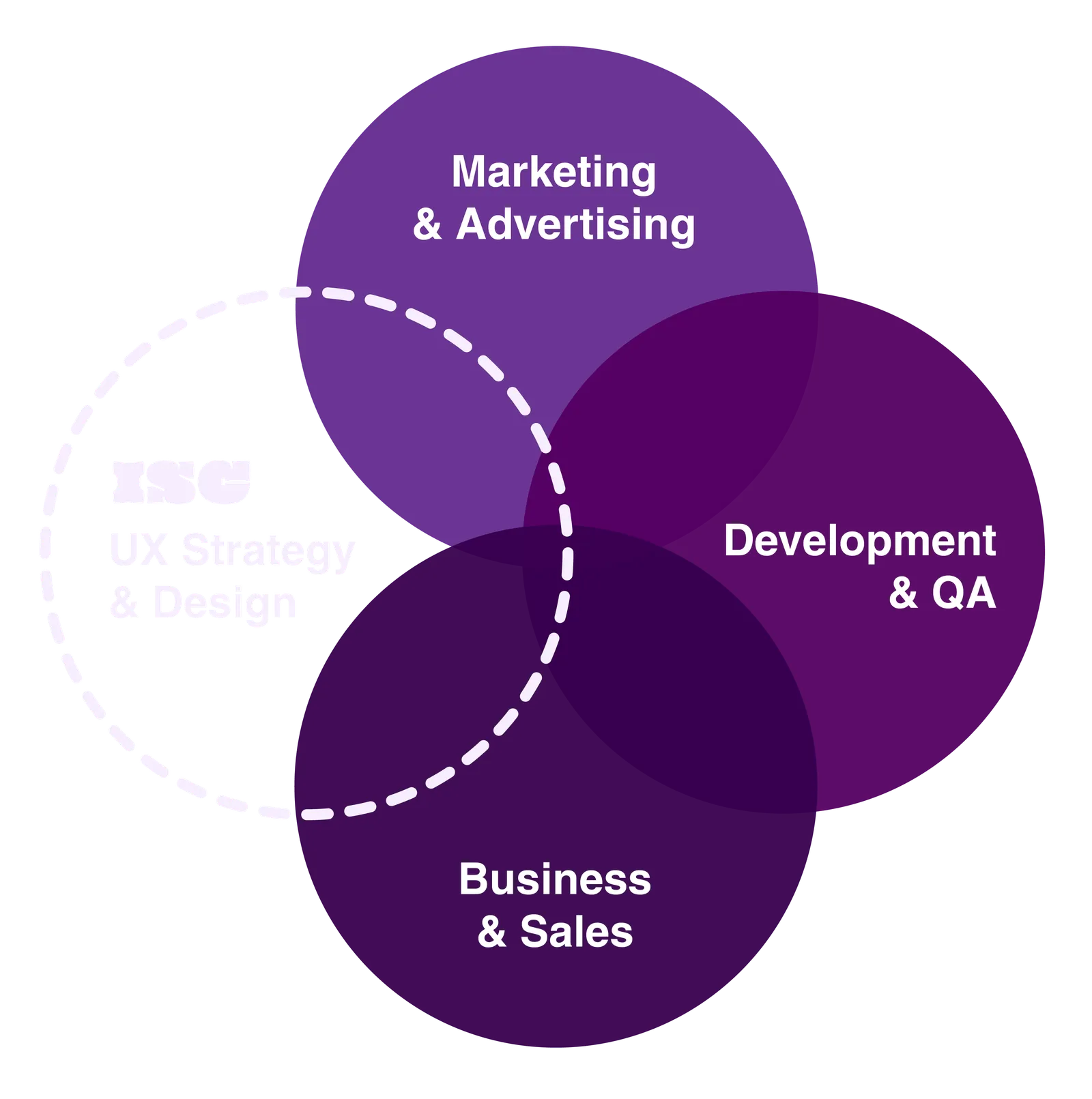 Venn diagram showing ISC UX Strategy and Design at the intersection of Marketing, Development, and Business