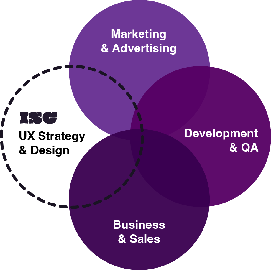 Venn diagram showing ISC at the intersection of Marketing, Development, and Business